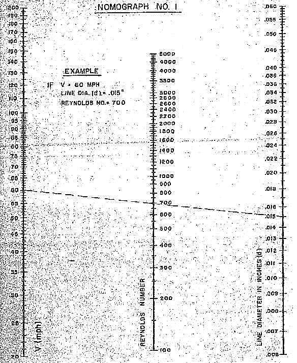 Nomograph 1