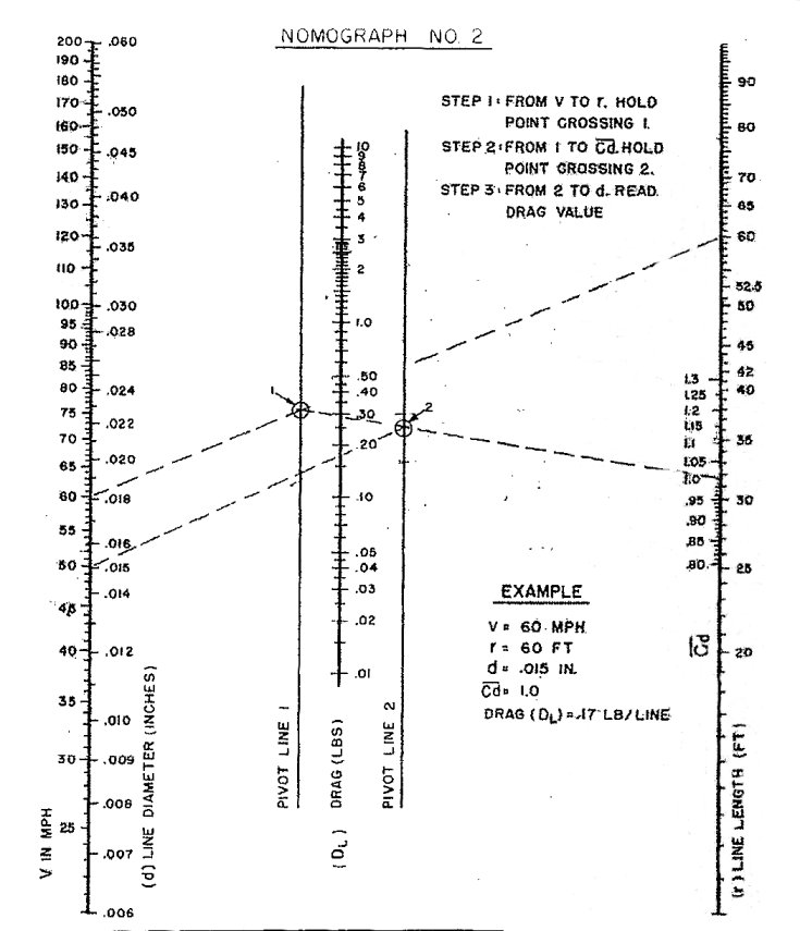 Nomograph 2