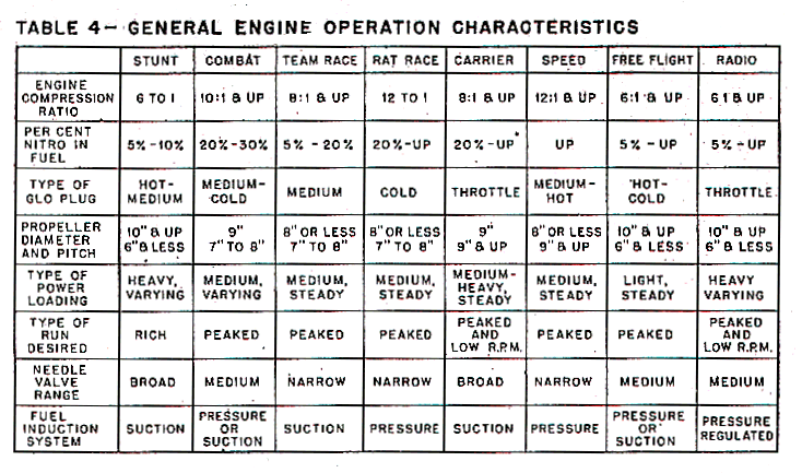 Glow To Gas Engine Conversion Chart